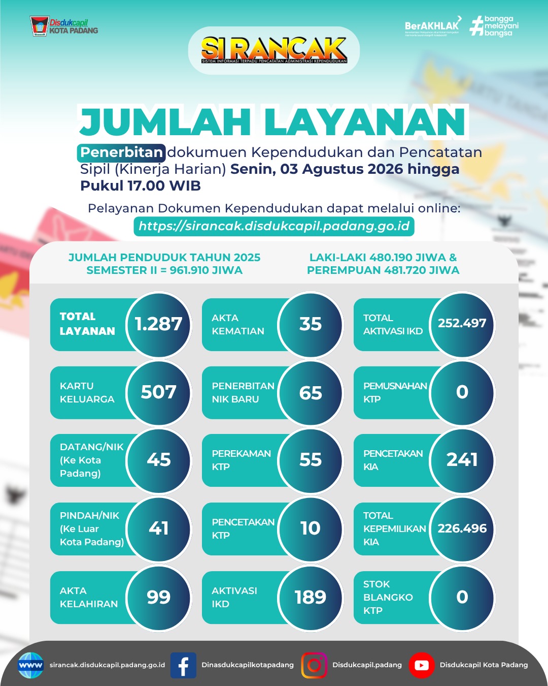 Info Grafis Kinerja Harian 03 Agustus 2026